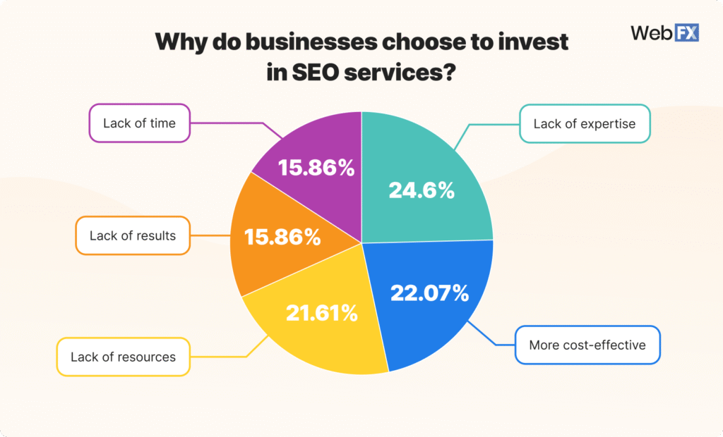 seo agency - an infographic chart showing the importance of hiring SEO services by businesses