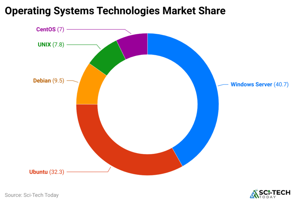 Pie chart showing mobile OS market share (2025) - mobile app developer