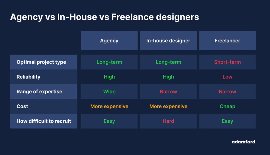 Comparison chart titled “Freelancer vs Agency vs In-House” with icons and pros/cons. - mobile application developers
