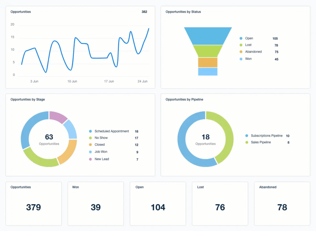 Dashboard view showing GoHighLevel’s pipeline management and automated campaigns - popular CRM software