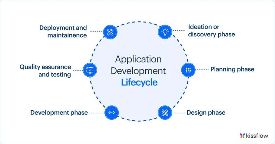 Flowchart of the mobile app development lifecycle - mobile app developer