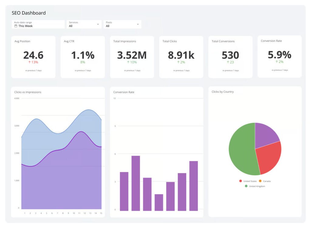seo agency - Sample SEO report dashboard with traffic trends and keyword gains.
