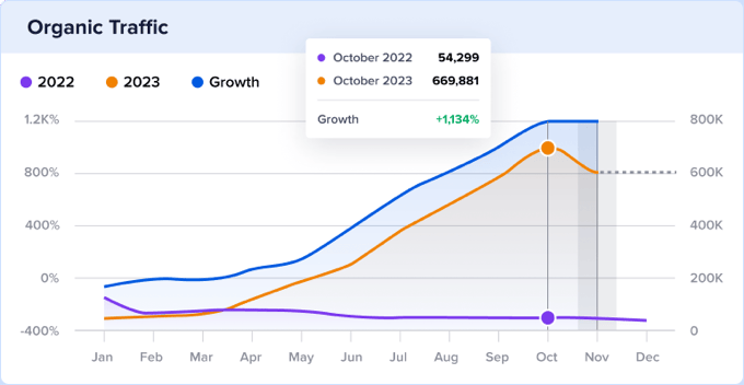 seo agency - A timeline or visual showing growth in organic traffic for a real client.