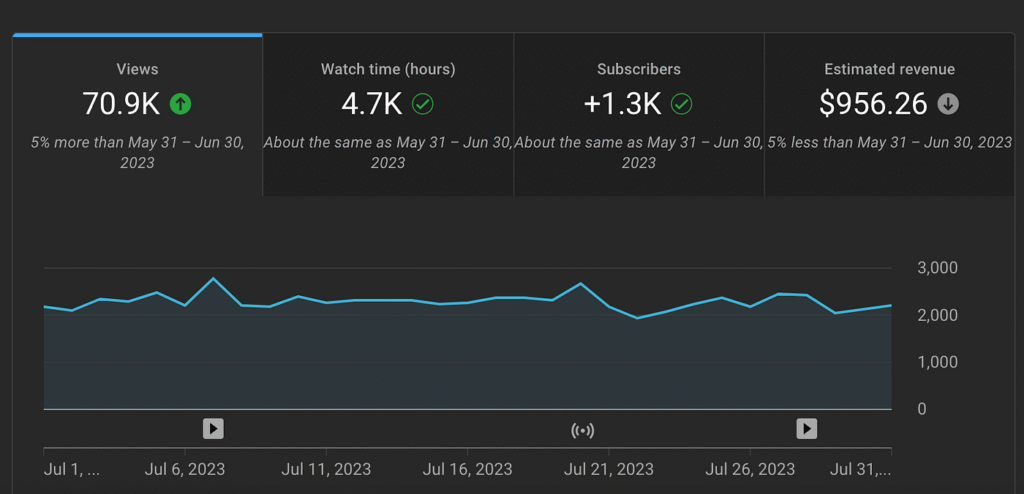 YouTube revenue screenshot - make passive income