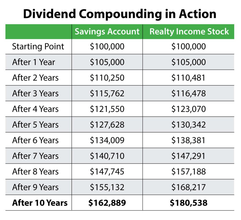 Chart showing compounding dividends over time - make passive income