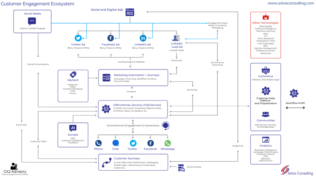 Illustration showing the CRM ecosystem: Sales + Marketing + Support + Automation - best crm software