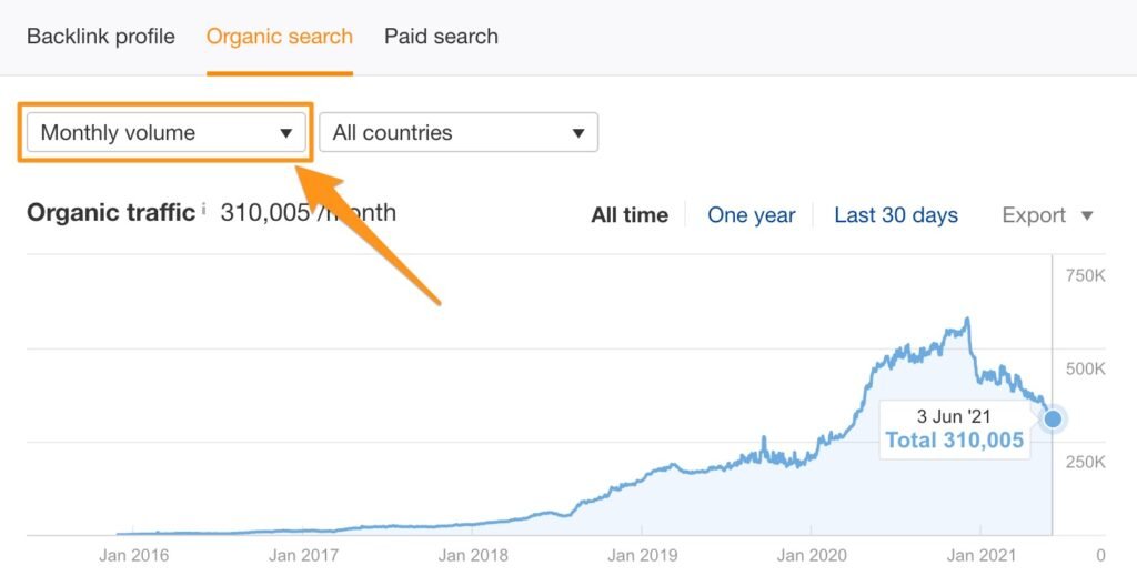 Graph showing the growth of organic traffic over time - affiliate marketing for beginners