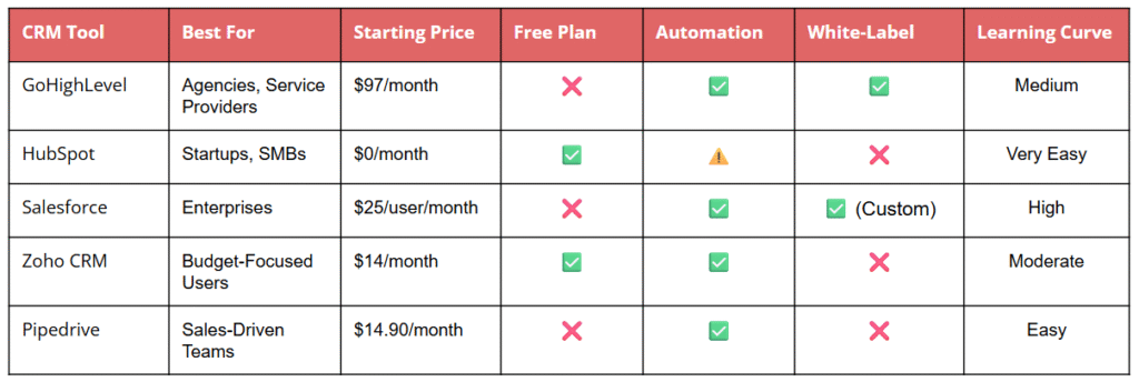 CRM comparison chart with pricing, features, and best use cases - best crm software
