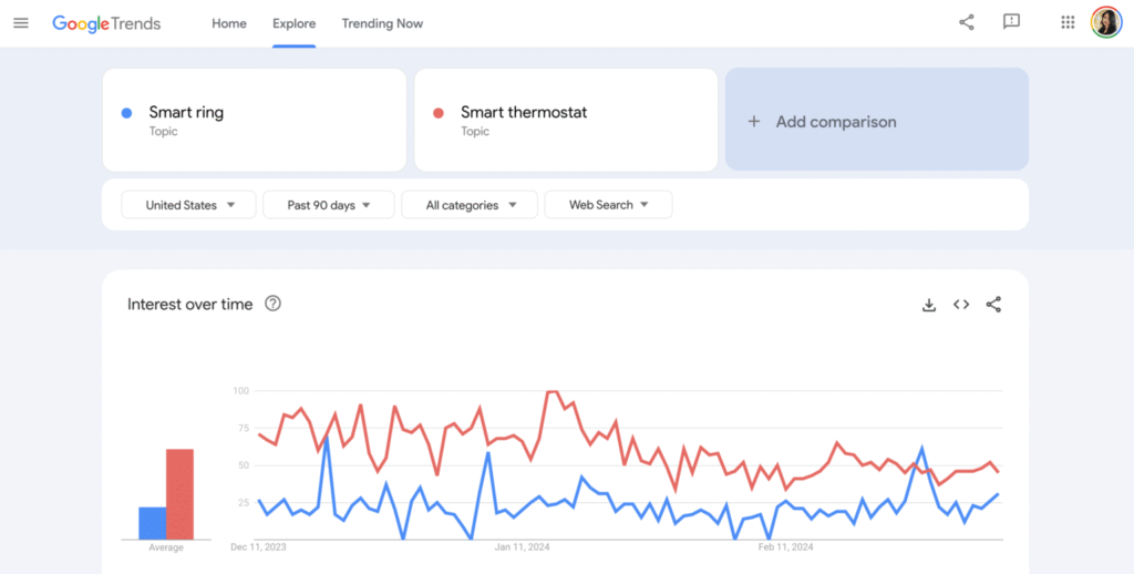 Screenshot of Google Trends showing a rising niche topic like “AI productivity tools" - affiliate marketing for beginners