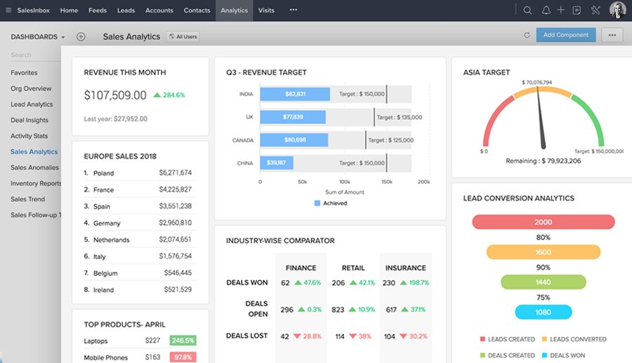 A screenshot of the Zoho CRM dashboard - best crm software