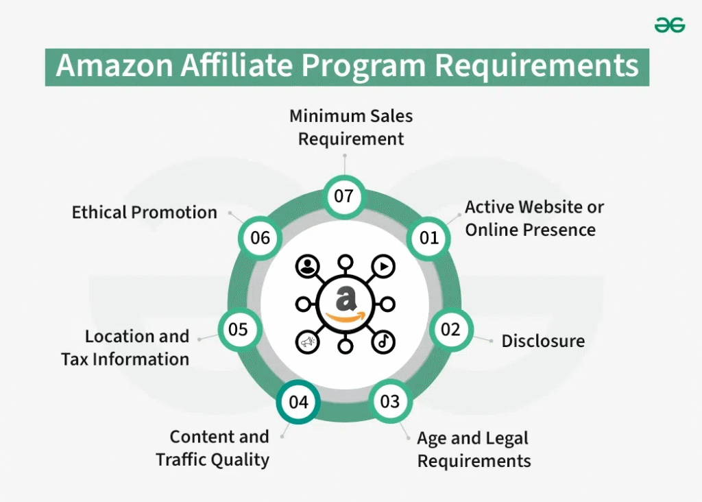 Amazon affiliate program requirement -  amazon affiliate program