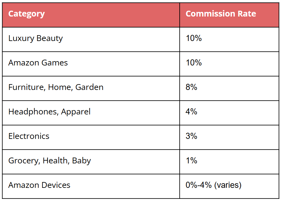 Table showing Amazon affiliate commission rates by product category in 2025, including rates for luxury beauty, furniture, electronics, and more - amazon affiliate program