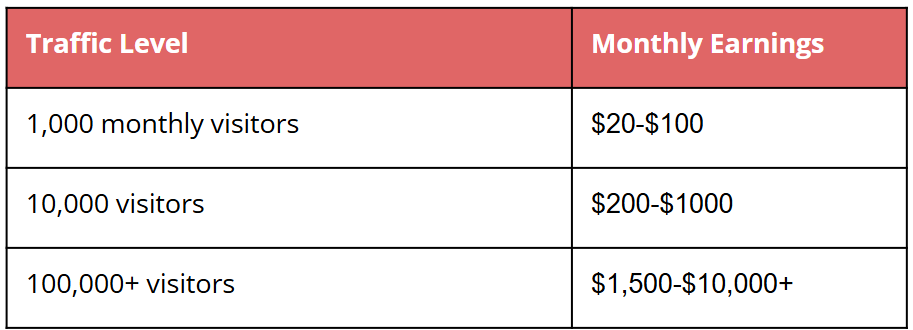 Table showing estimated monthly earnings from the Amazon Affiliate Program based on website traffic levels, ranging from 1,000 to 100,000+ visitors - amazon affiliate program