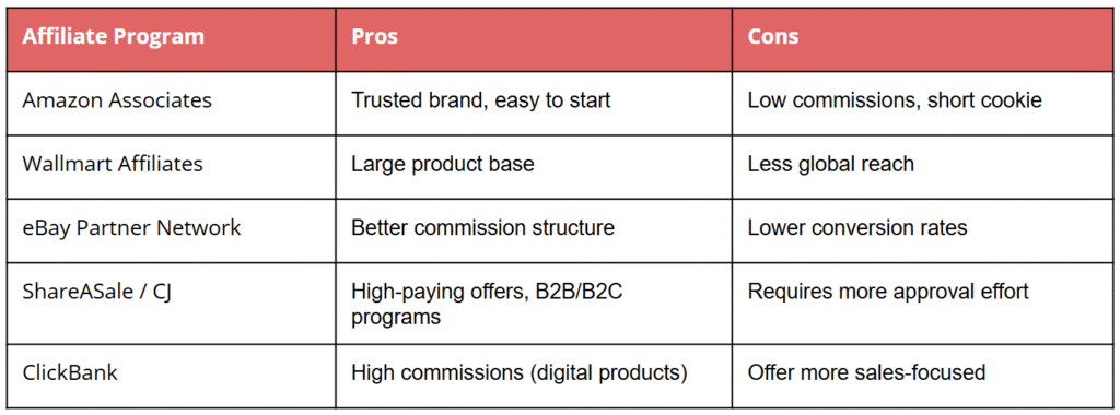 Comparison table of Amazon Affiliate Program vs other affiliate programs like Walmart, eBay, ShareASale, and ClickBank, highlighting pros and cons - amazon affiliate program