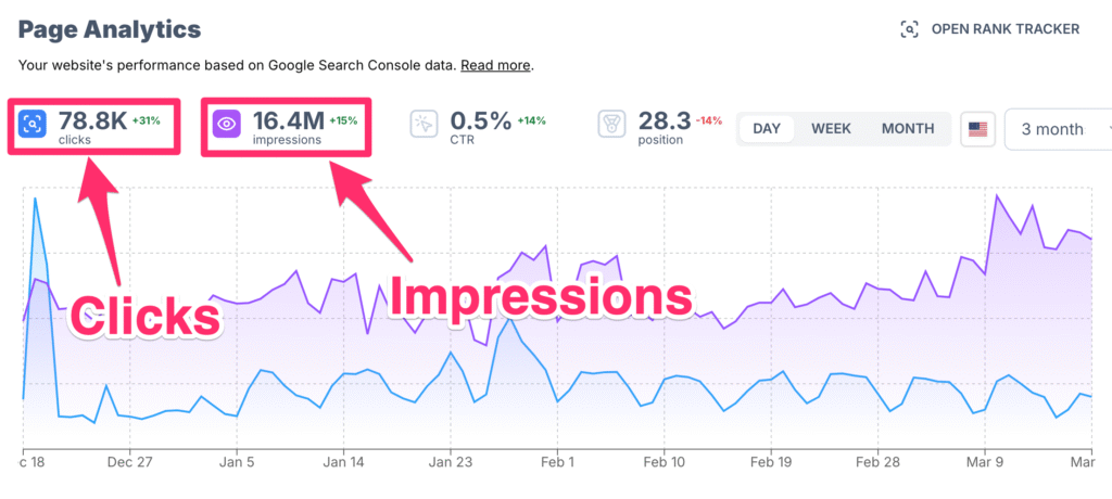 Screenshot of Google Search Console showing growth in impressions and clicks after SEO improvements - increase website traffic fast