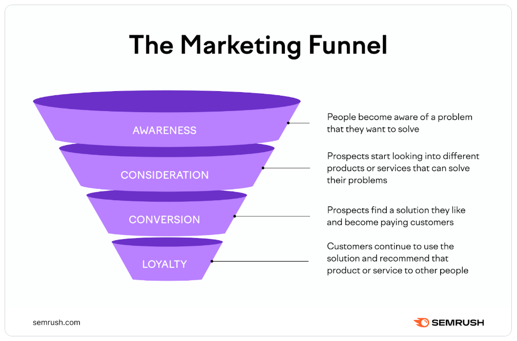 Funnel diagram showing traffic sources → email capture → repeat visits - increase website traffic fast
