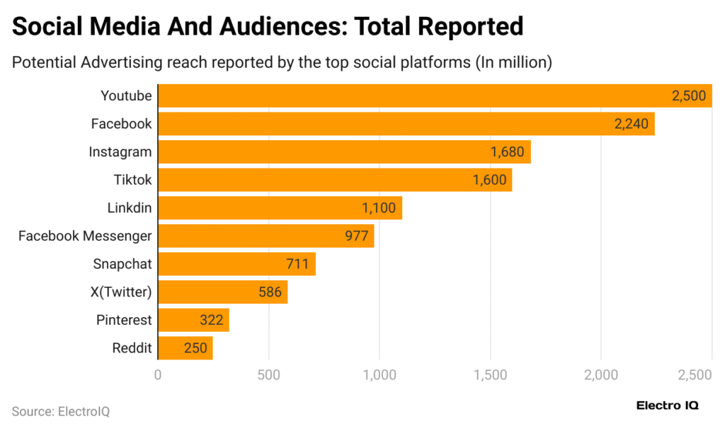 Infographic of top social media platforms with traffic potential stats for 2025 - increase website traffic fast