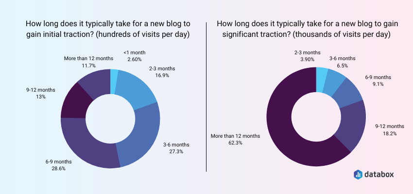 Side-by-side comparison of an outdated blog post vs. an updated one with higher traffic numbers - increase website traffic fast