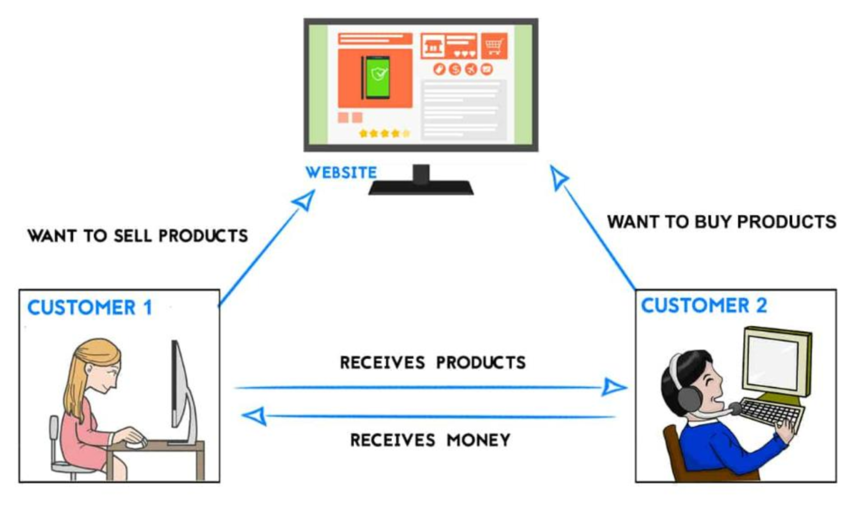 Diagram showing “You → Product Link → Customer → Commission - best online business ideas