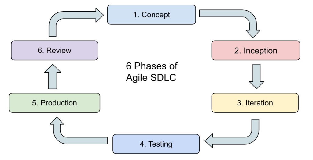 Flowchart of an Agile app development cycle with collaboration steps - mobile app developer