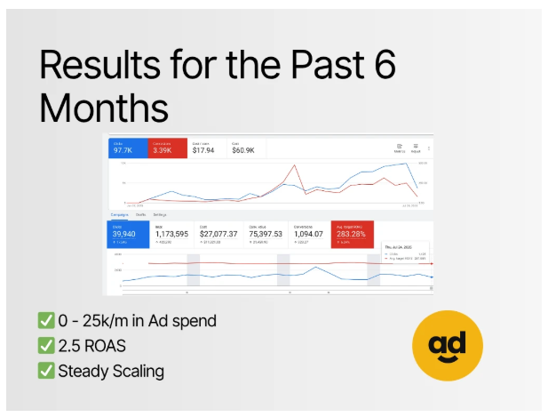 Client report analytics showing a “MadMedia success story” with before/after campaign results - facebooks business manager