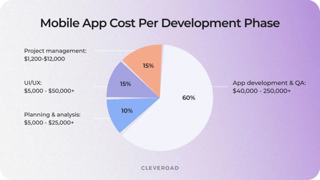 A simple pricing breakdown chart for basic, mid-level, and enterprise apps.) - mobile app developer
