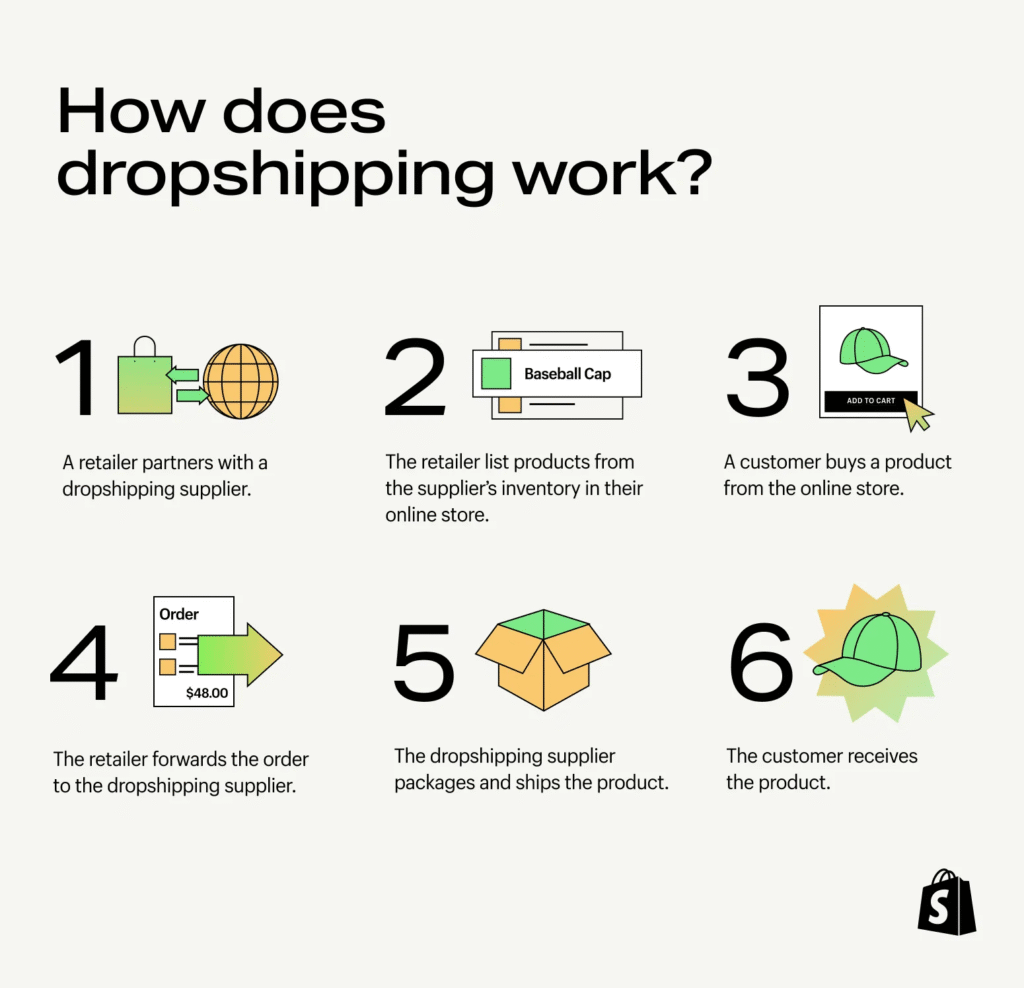 Infographic showing dropshipping flow (Customer → Store → Supplier → Delivery) - best online business ideas