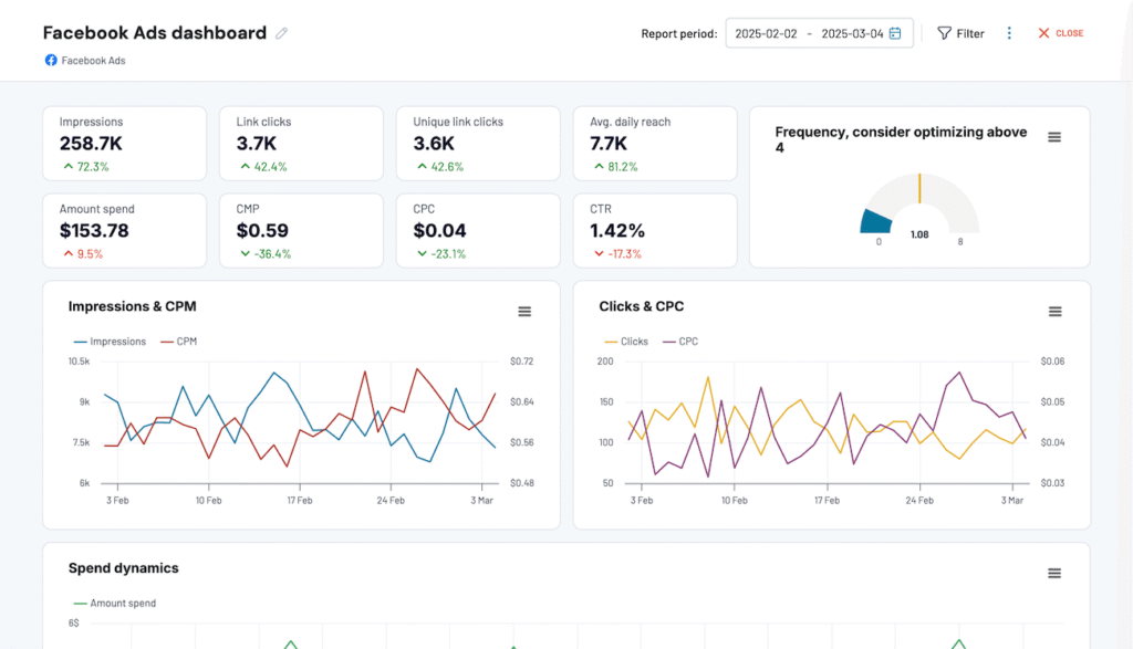 Dashboard with campaign performance metrics (CTR, conversions, cost per result) - facebooks business manager