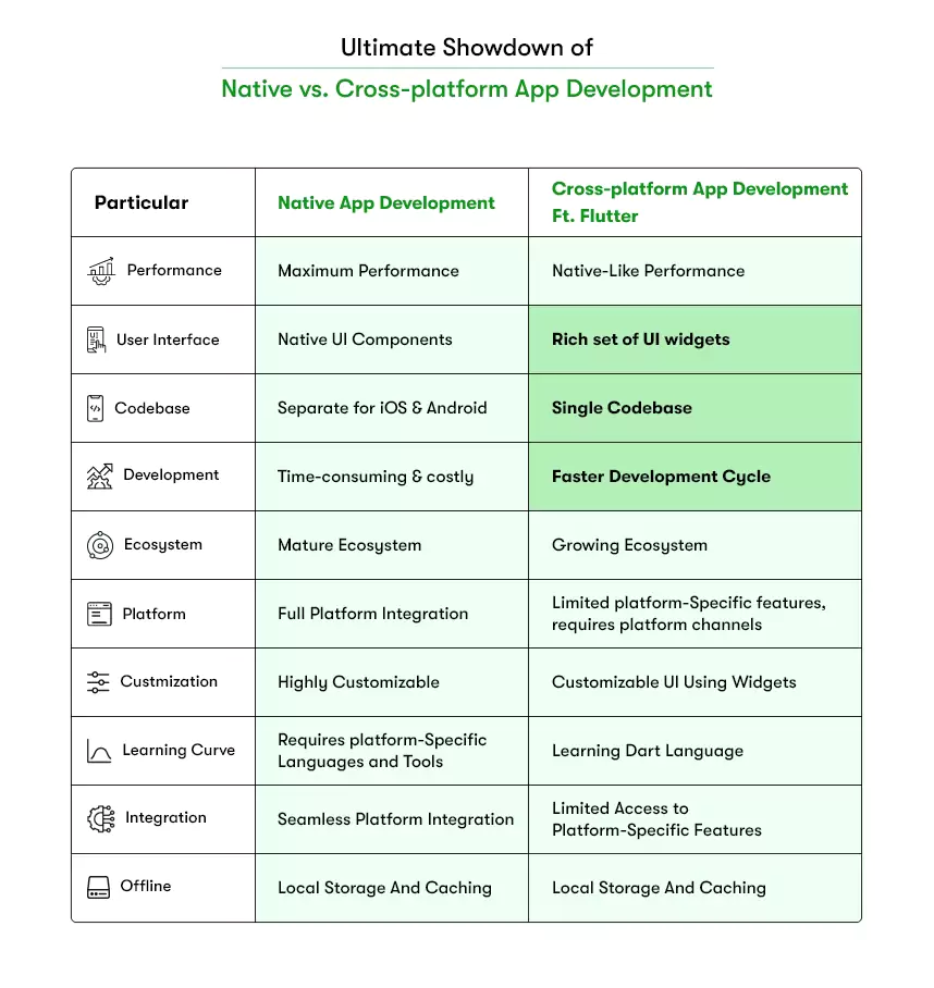 Infographic comparing native vs. cross-platform app development - mobile app developer