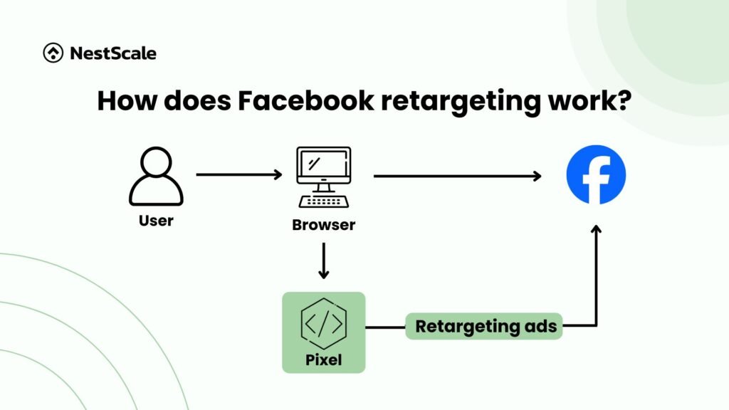 Flowchart showing how the Pixel tracks website visitors → retargeting ads - facebooks business manager