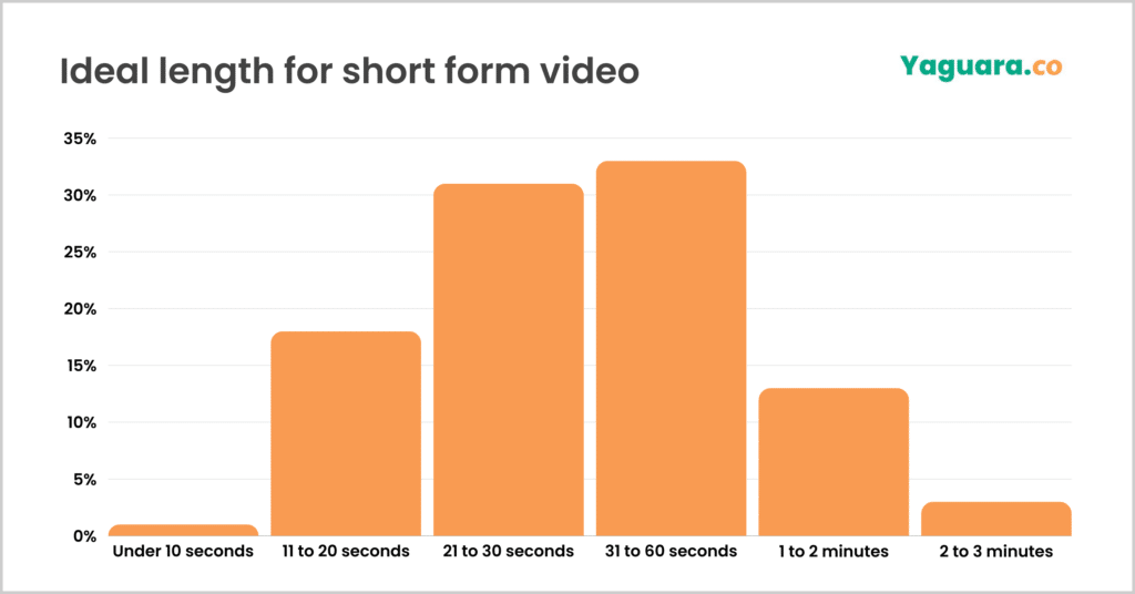 A graph showing ideal length for short form video - short forrm video