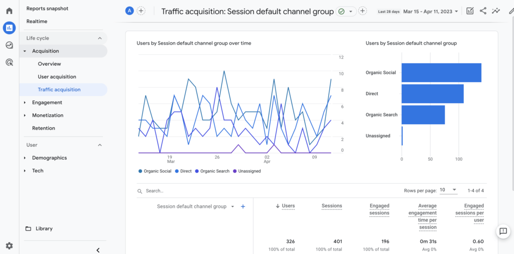 Analytics dashboard screenshot showing engagement metrics, watch time, and follower growth - short form video