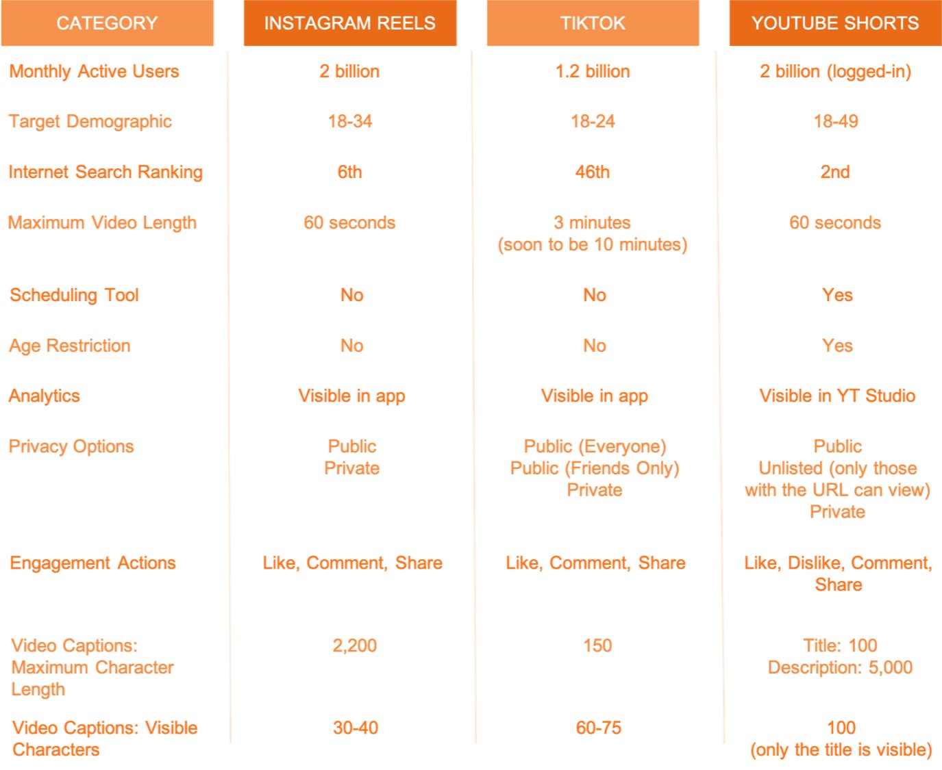 Infographic comparing content types — TikTok (15–60 sec), Instagram Reels (up to 90 sec), YouTube Shorts (up to 60 sec).) - short form video