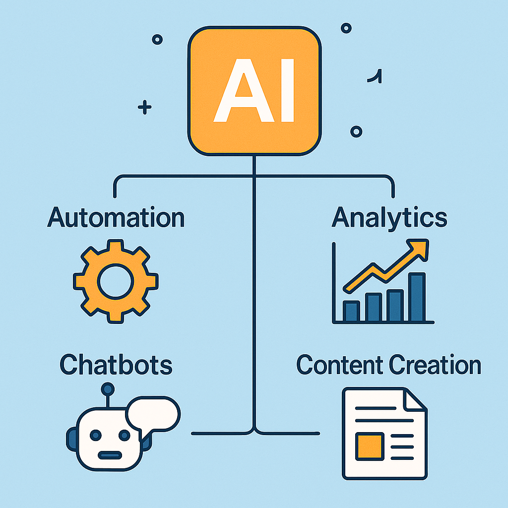 AI applications: automation, analytics, chatbots, content - small business online marketing