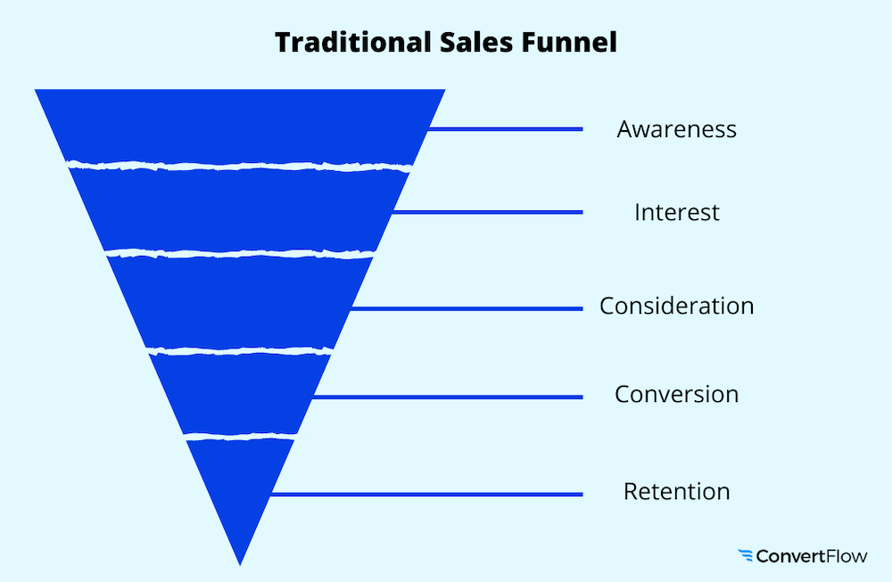 Growth funnel visual: “Awareness → Interest → Consideration → Conversion → Retention.”