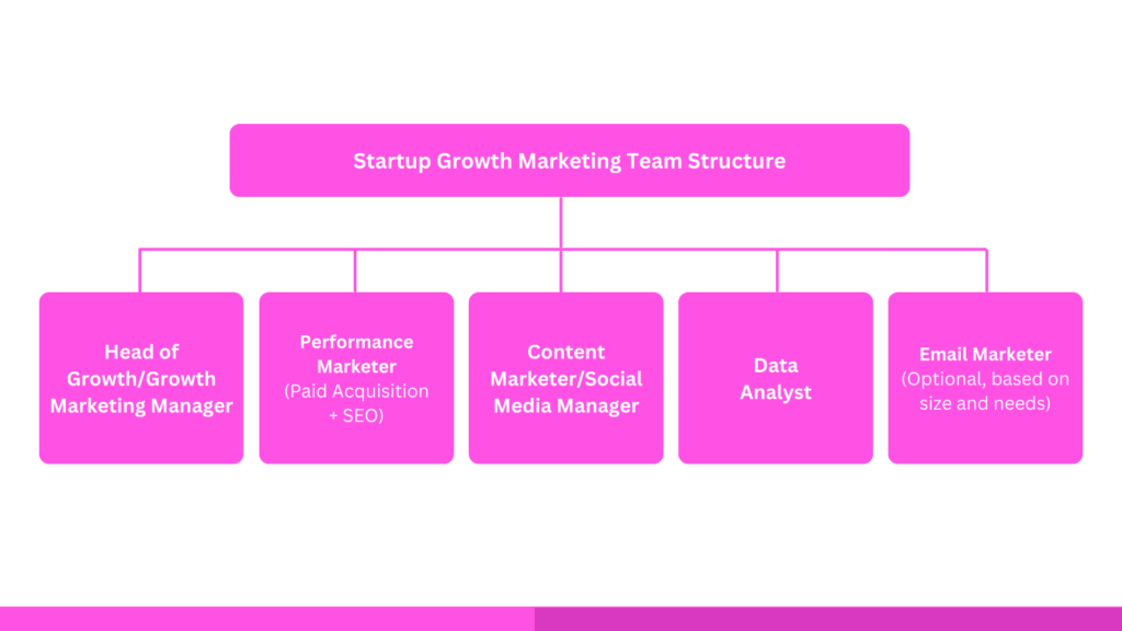 Team Structure / Agency Growth Framework - online marketing business