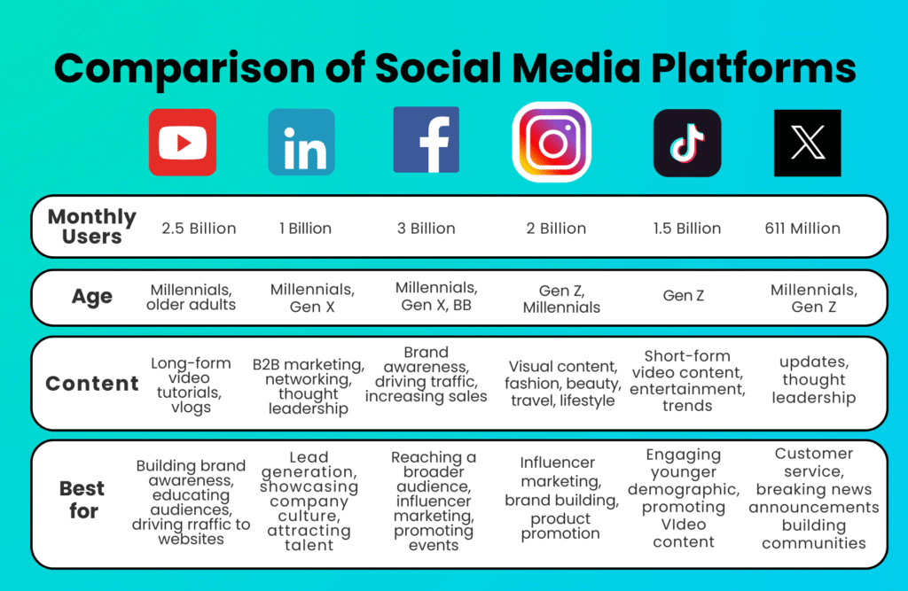Comparison of different social media platforms - ecommerce business