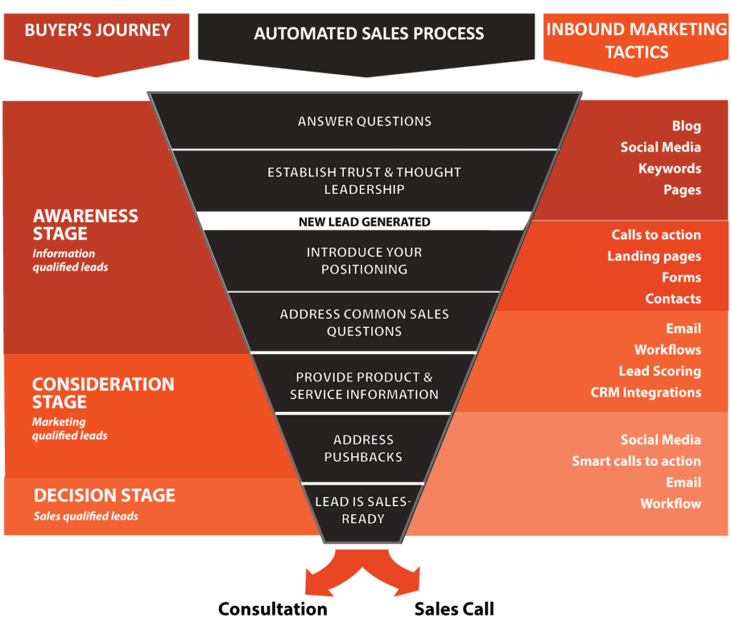 A visual of a “signature offer framework” or “service packaging roadmap.” - online marketing business