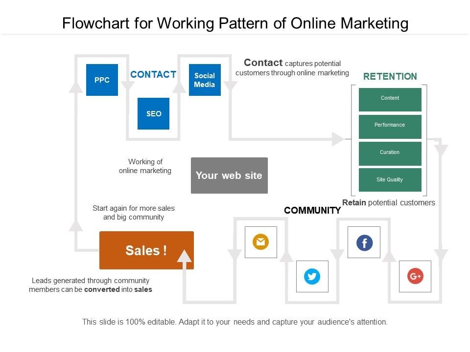 A flowchart showing “Working Patterns of Online Marketing.” - online marketing business