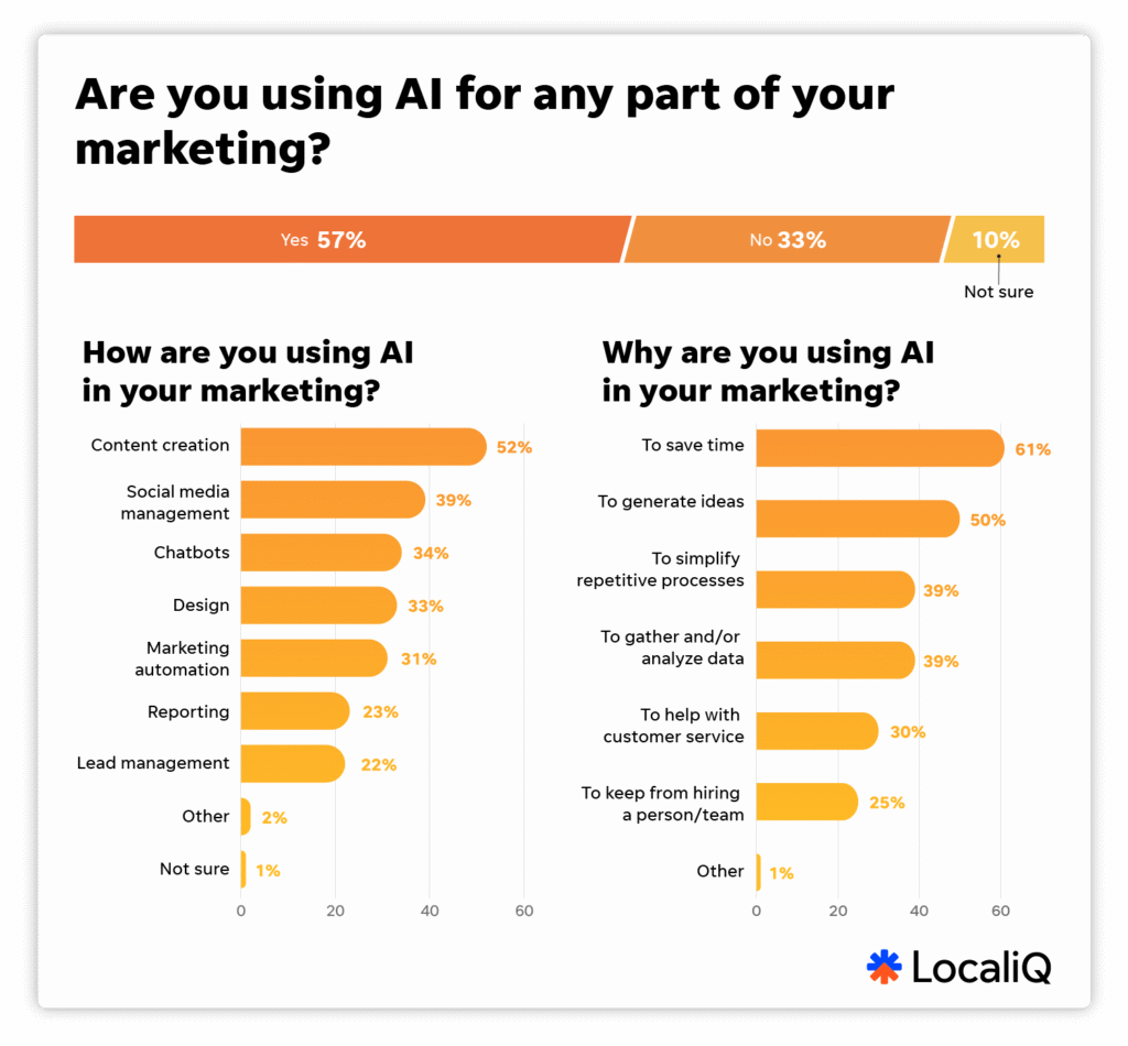 How you can implement AI for any part of your marketing - online marketing business