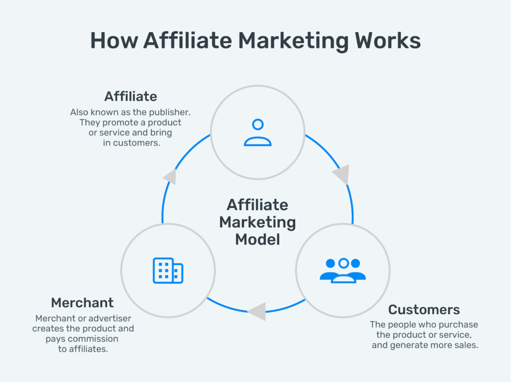 An infographic model showing how affiliate marketing works