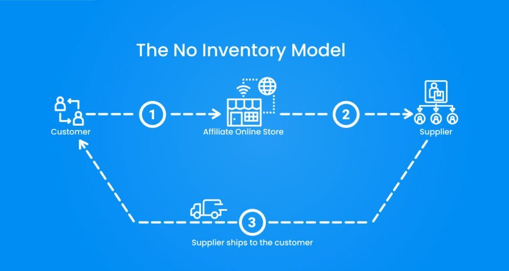 The No Inventory Business Model infographic