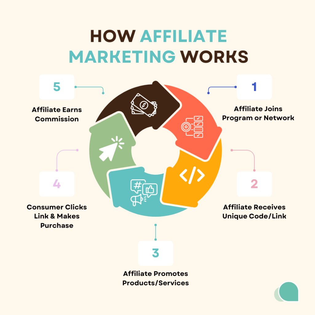 an infographic diagram about how affiliate marketing works