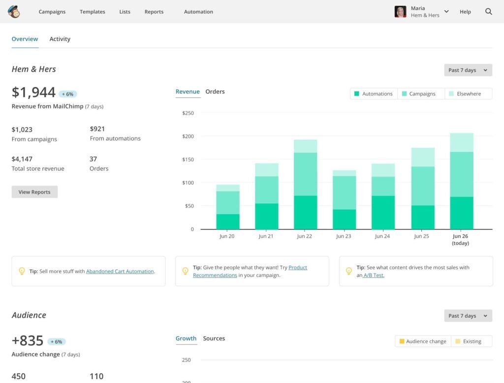 Mailchimp’s campaign dashboard showing automation sequences.