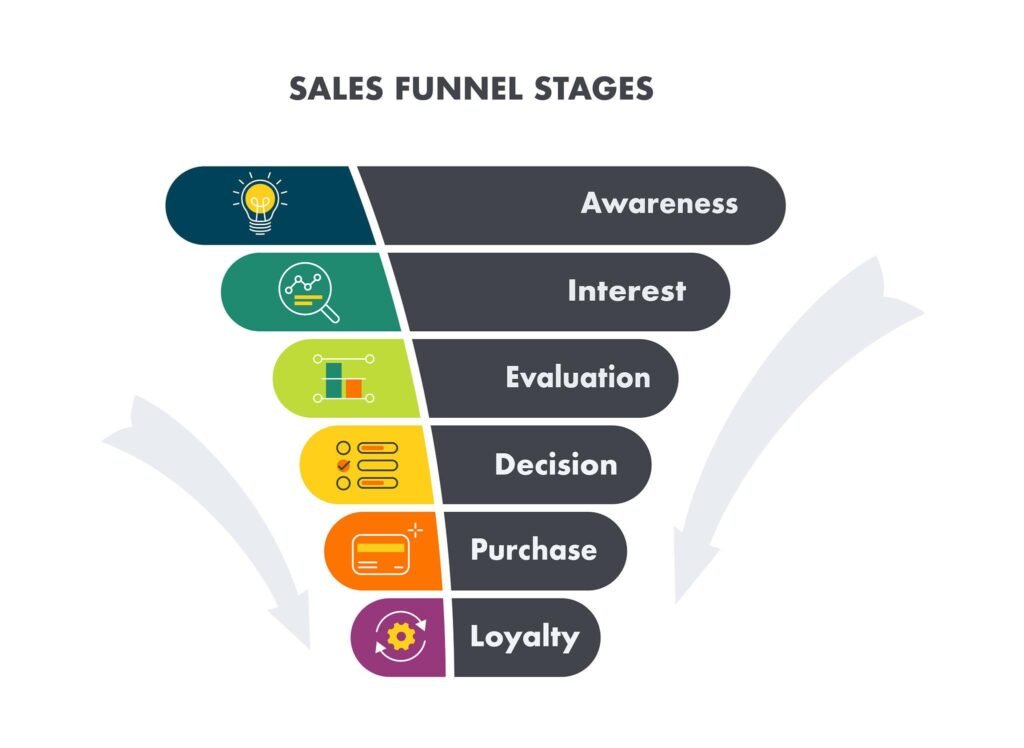 online sales funnel to reach $10K per month online using scalable offers