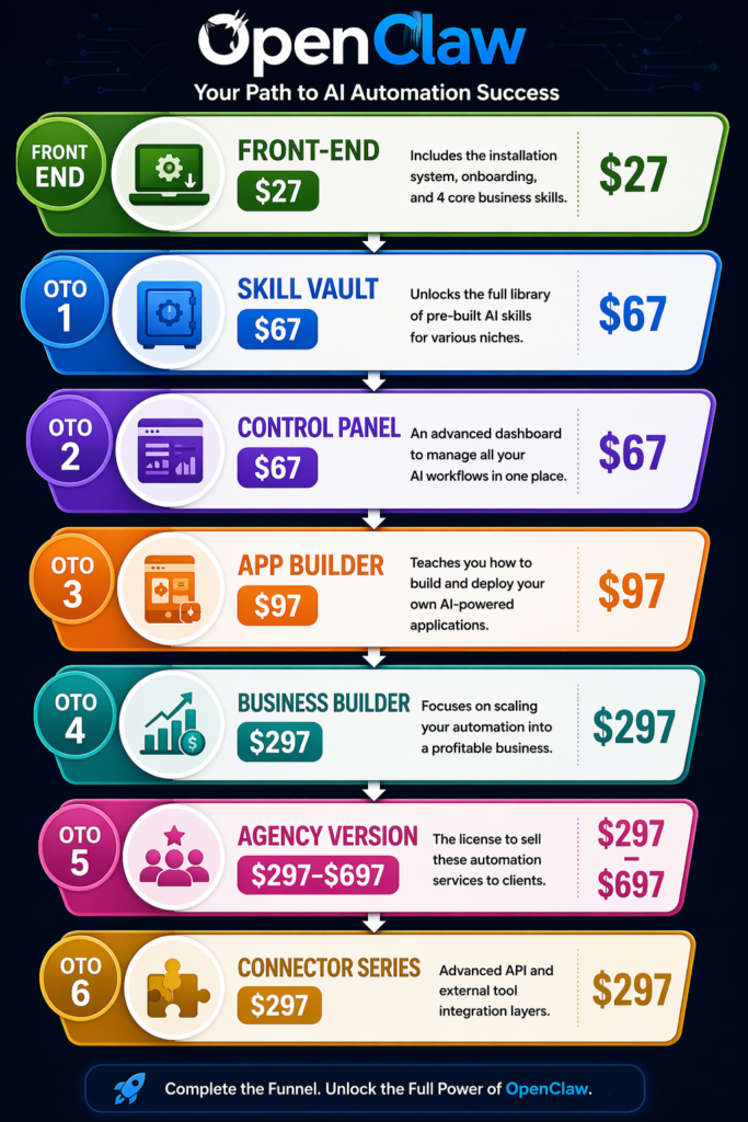 OpenClaw sales funnel diagram showing pricing tiers from $27 front-end to agency version including skill vault, control panel, app builder, business builder, and connector series