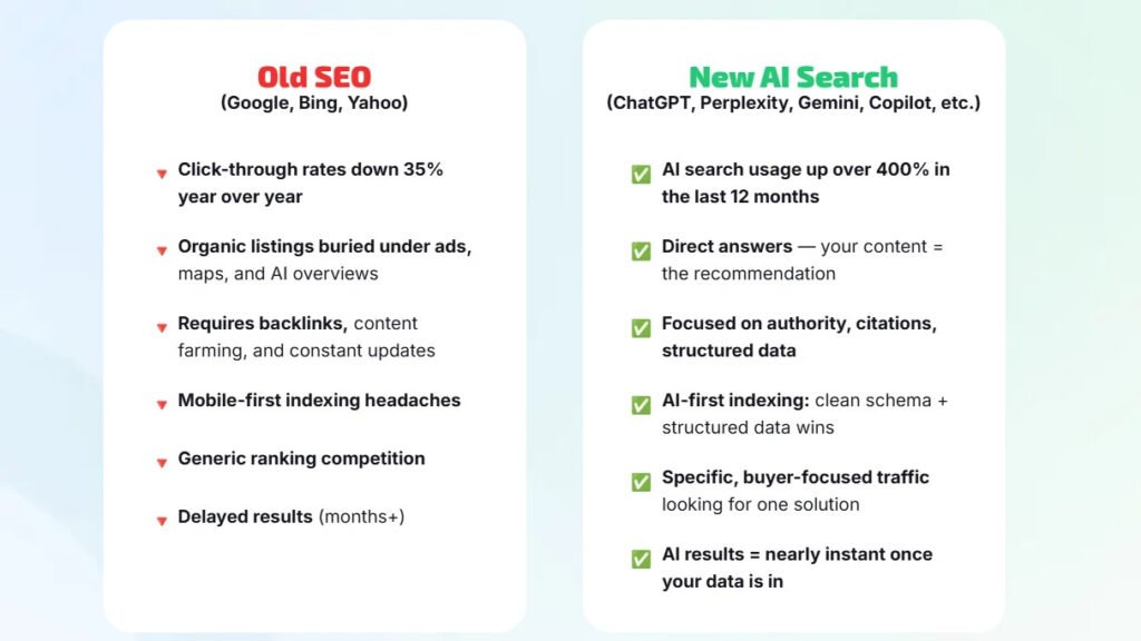 A comparison difference between SerpSling AI vs Traditional SEO Tools