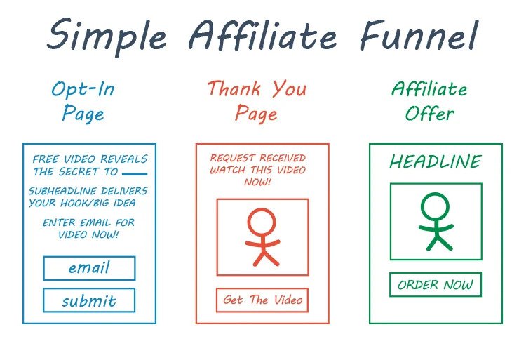 Simple affiliate marketing funnel diagram