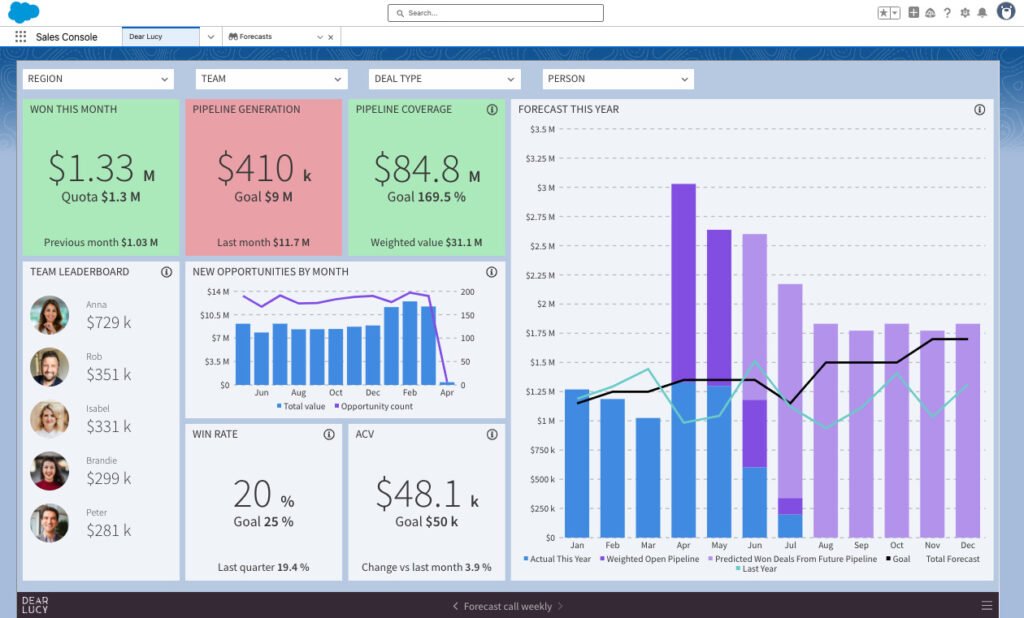 Salesforce pipeline tracking reporting tools.