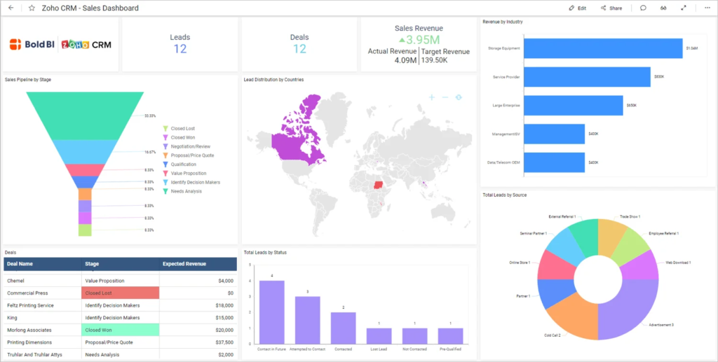 Zoho CRM workflow automation and sales analytics dashboard